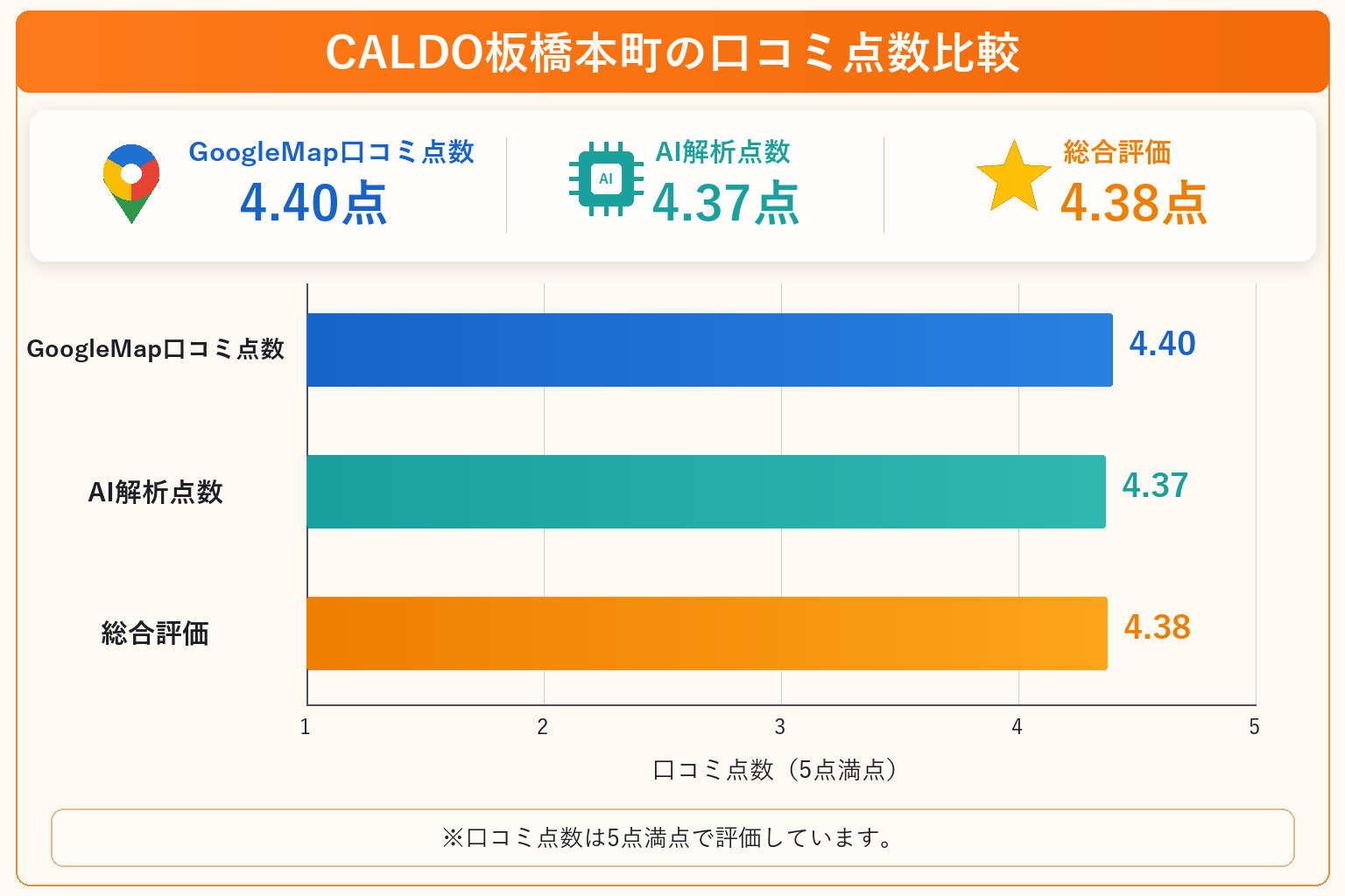 CALDO板橋本町の総合点数は4.38点