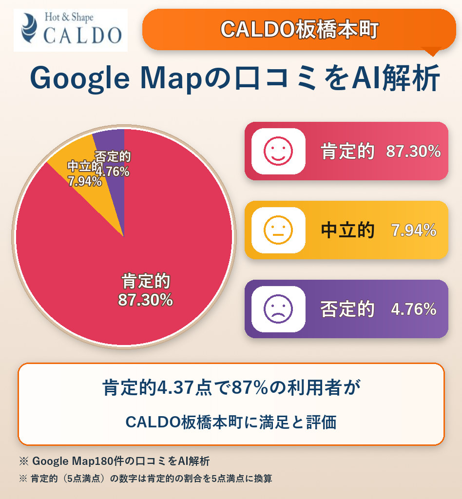 CALDO板橋本町のGoogleMap口コミをAI解析!ポジティブ・ネガティブ・中立の割合を調査