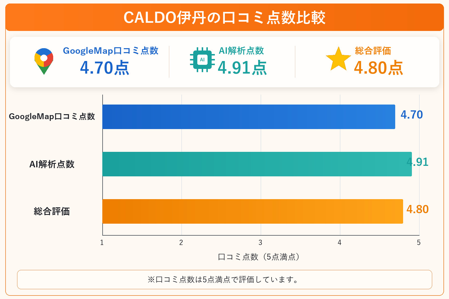 CALDO伊丹の総合点数は4.80点