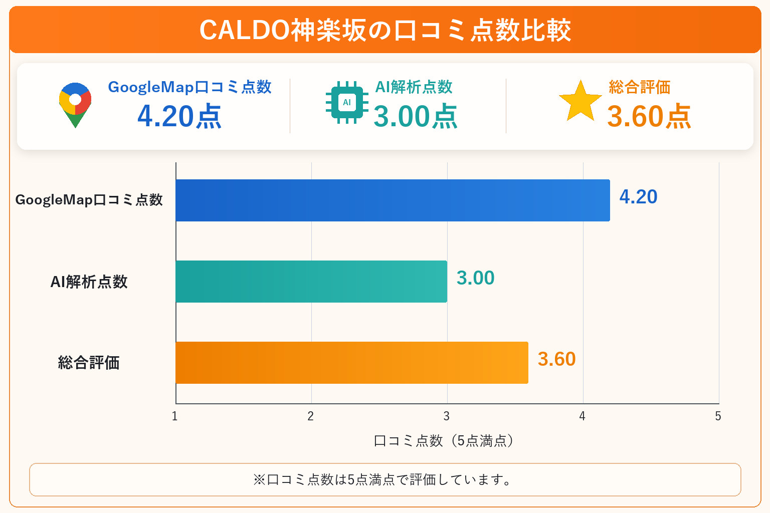 CALDO神楽坂の総合点数は3.60点