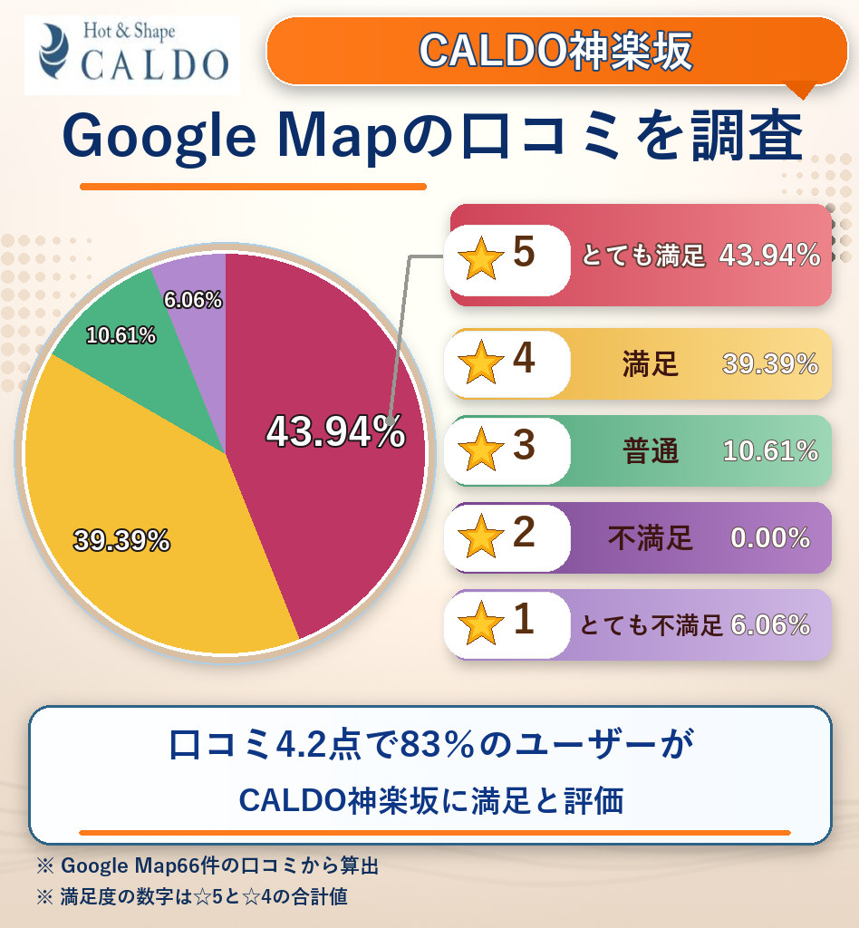 CALDO神楽坂のレーティング評価&口コミ分析