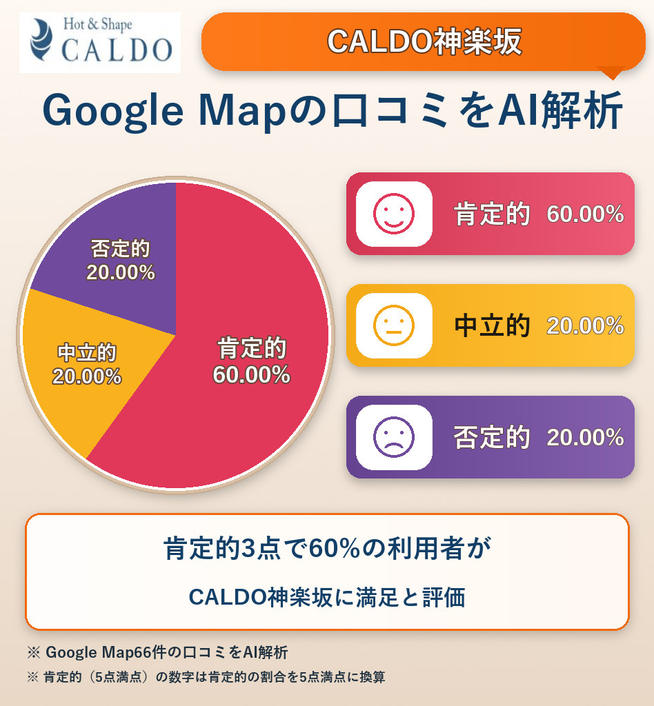 CALDO神楽坂のGoogleMap口コミをAI解析!ポジティブ・ネガティブ・中立の割合を調査