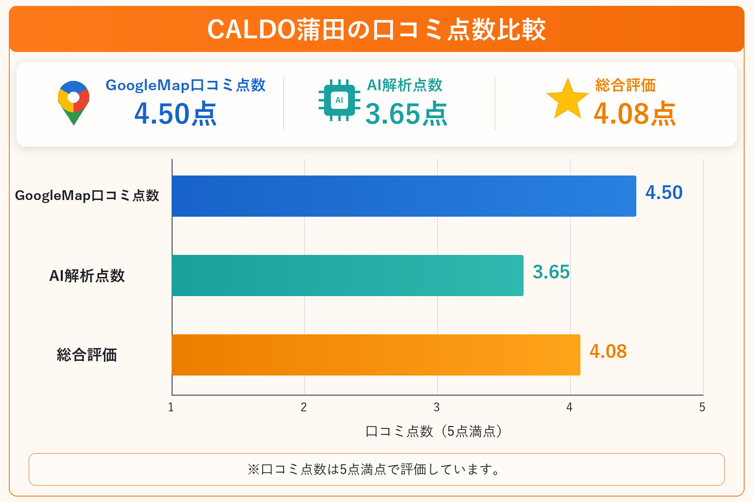 CALDO蒲田の総合点数は4.08点