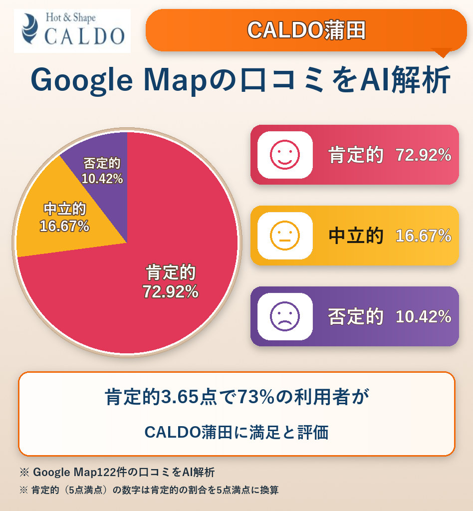 CALDO蒲田のGoogleMap口コミをAI解析!ポジティブ・ネガティブ・中立の割合を調査