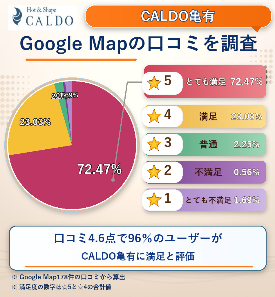 CALDO亀有のレーティング評価&口コミ分析