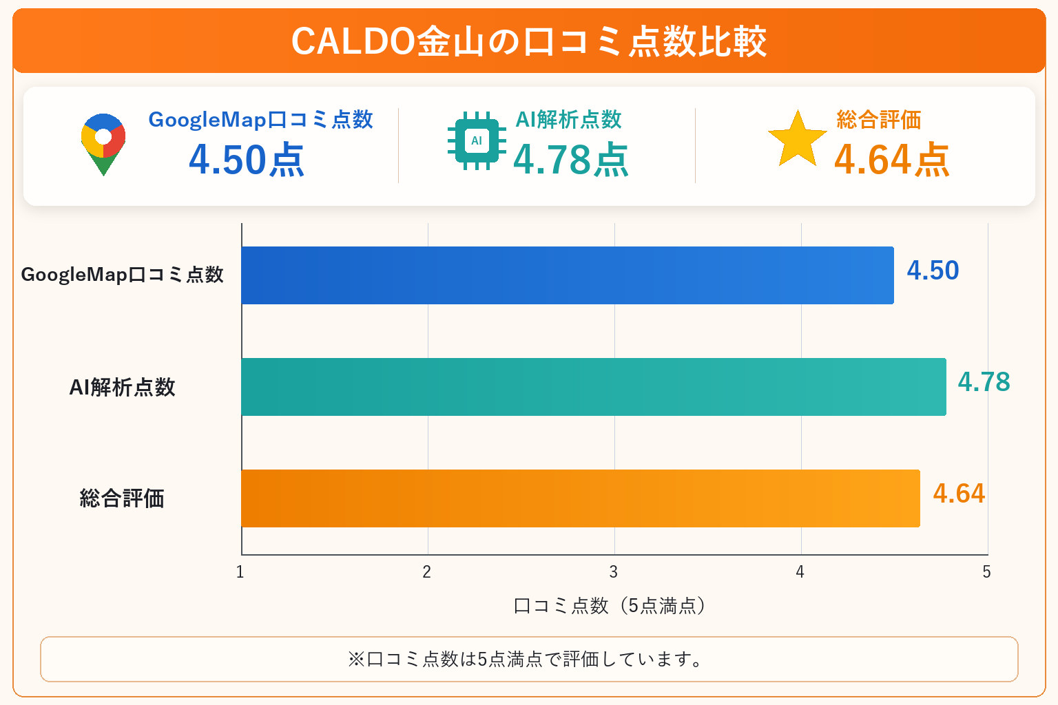 CALDO金山の総合点数は4.64点