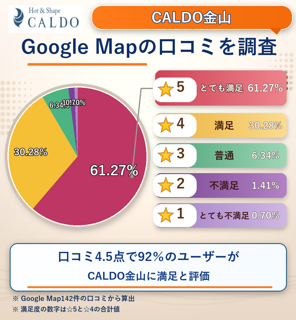 CALDO金山のレーティング評価&口コミ分析