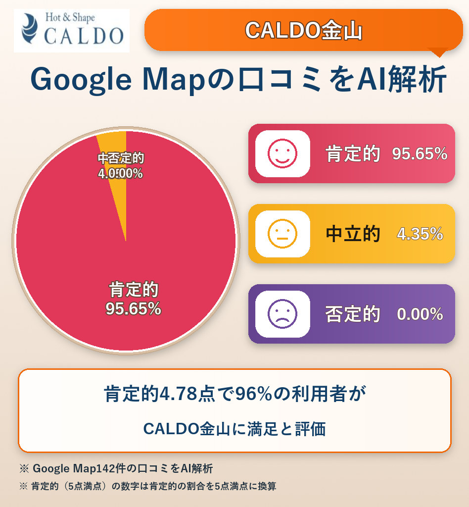 CALDO金山のGoogleMap口コミをAI解析!ポジティブ・ネガティブ・中立の割合を調査