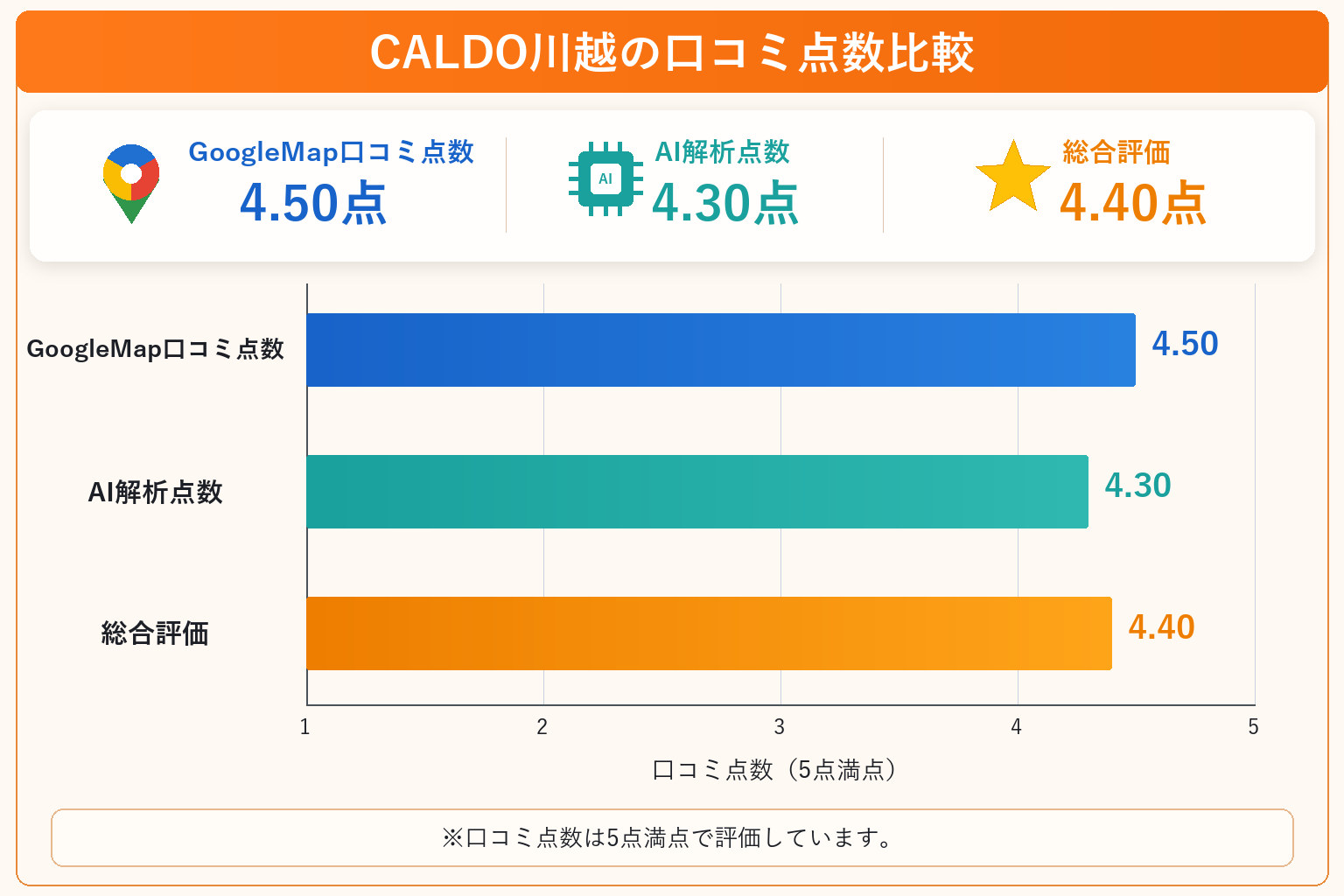 CALDO川越の総合点数は4.40点