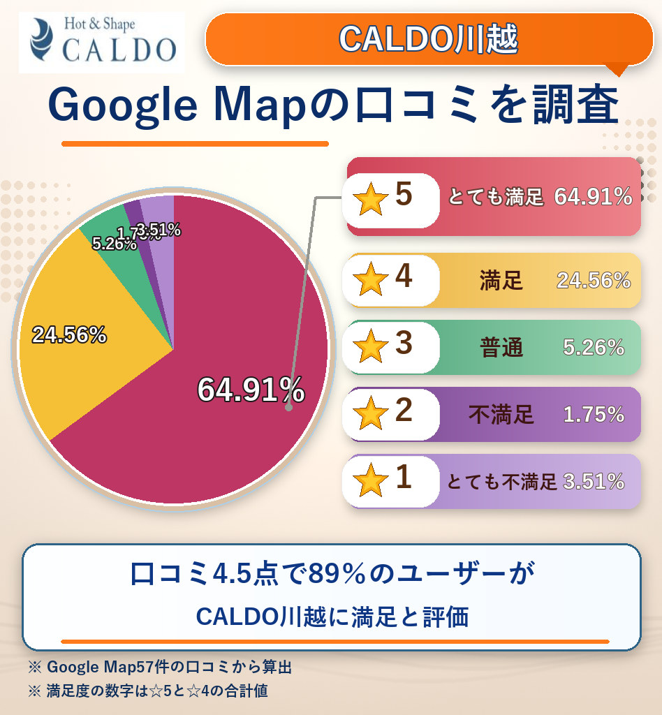 CALDO川越のレーティング評価&口コミ分析