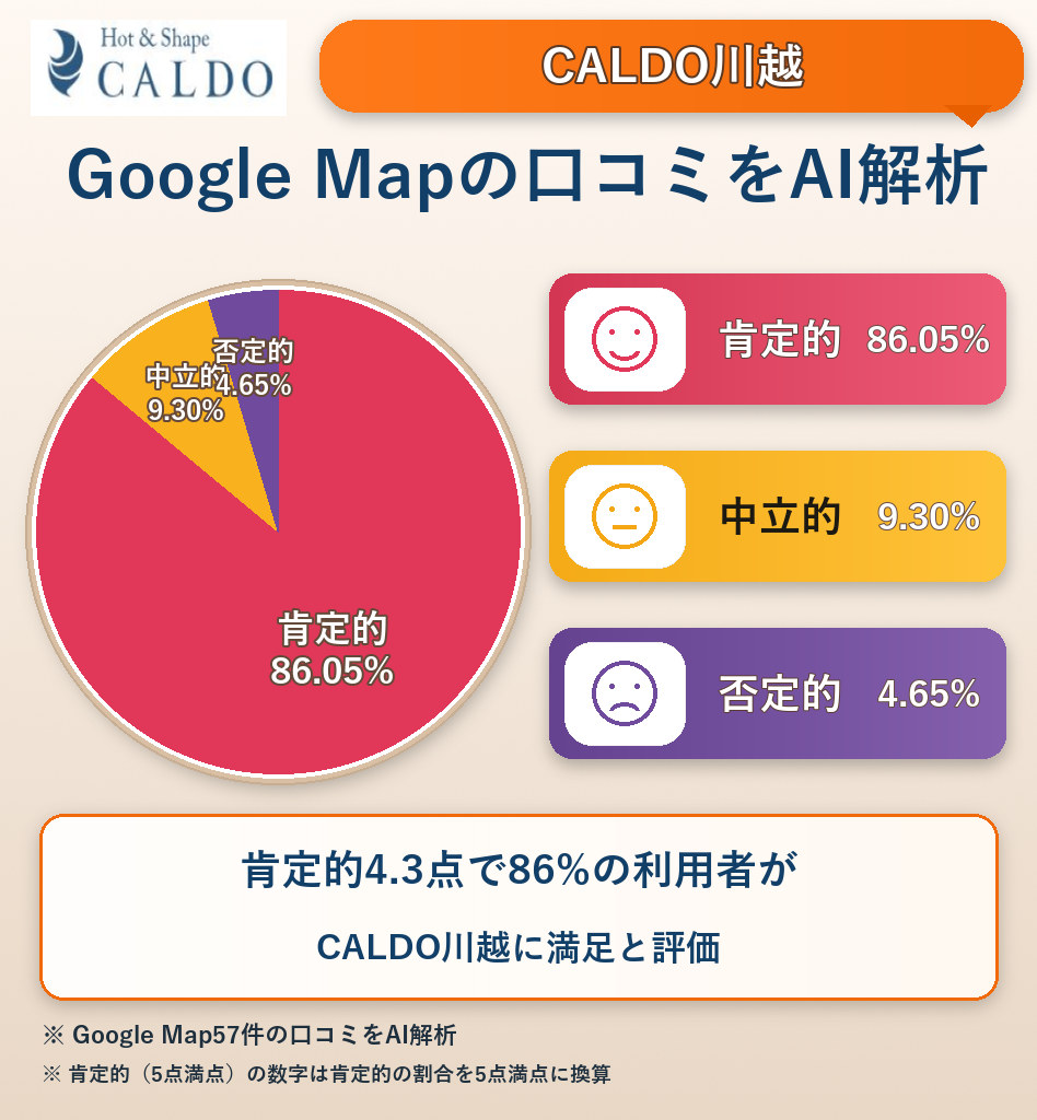 CALDO川越のGoogleMap口コミをAI解析!ポジティブ・ネガティブ・中立の割合を調査