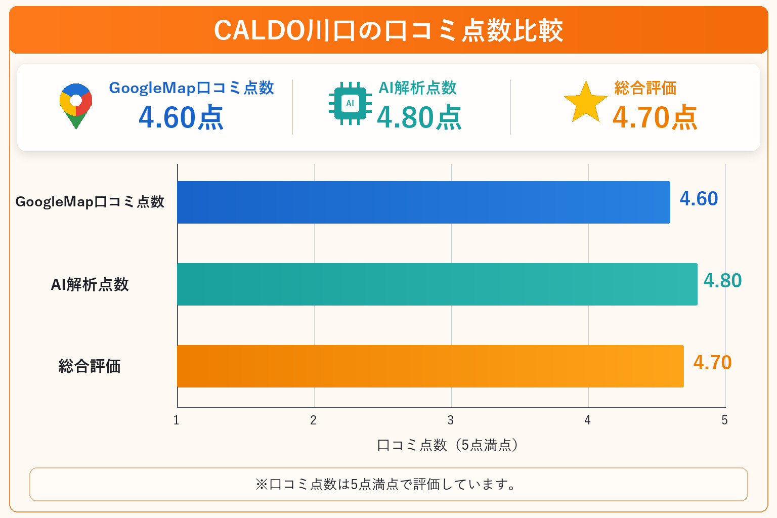 CALDO川口の総合点数は4.70点