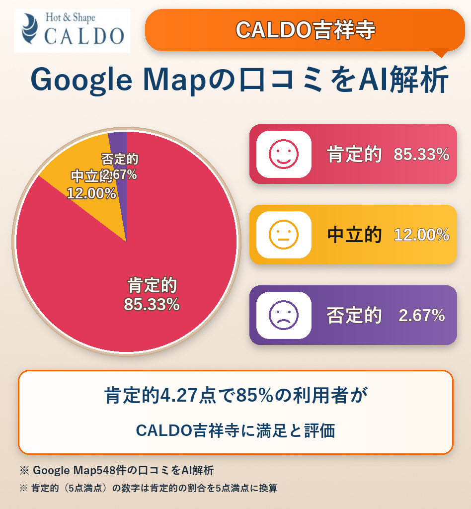 CALDO吉祥寺のGoogleMap口コミをAI解析!ポジティブ・ネガティブ・中立の割合を調査