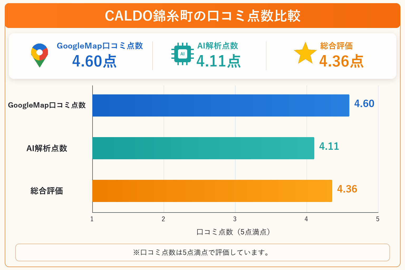 CALDO錦糸町の総合点数は4.36点