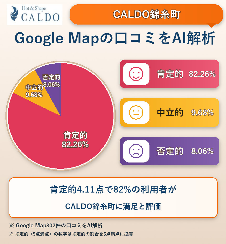 CALDO錦糸町のGoogleMap口コミをAI解析!ポジティブ・ネガティブ・中立の割合を調査
