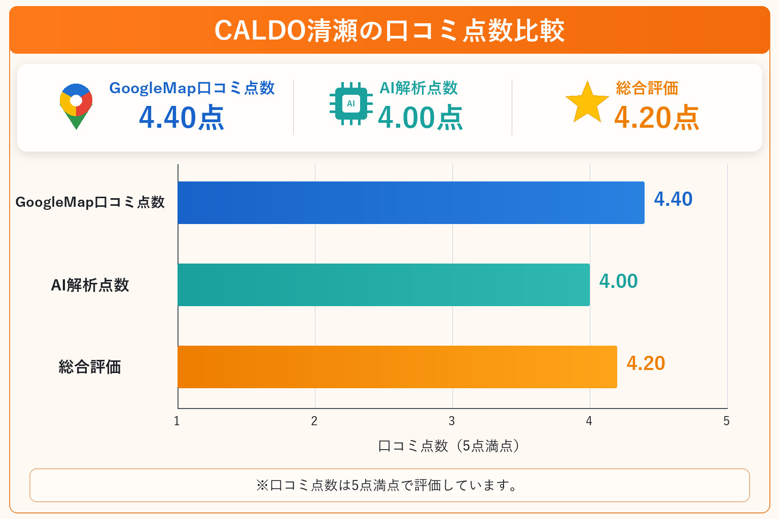 CALDO清瀬の総合点数は4.20点