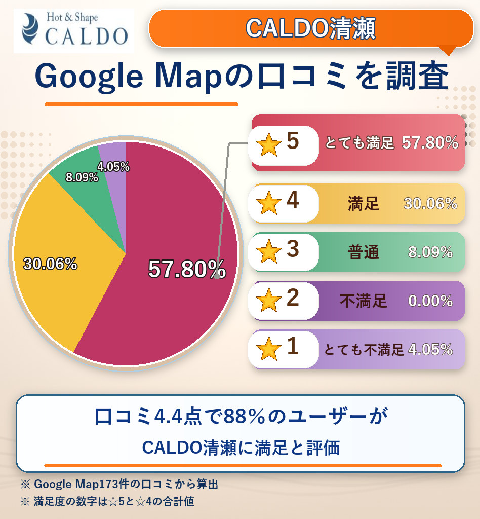 CALDO清瀬のレーティング評価&口コミ分析