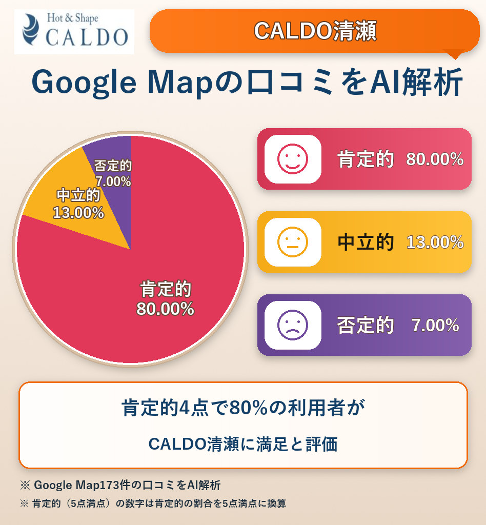 CALDO清瀬のGoogleMap口コミをAI解析!ポジティブ・ネガティブ・中立の割合を調査