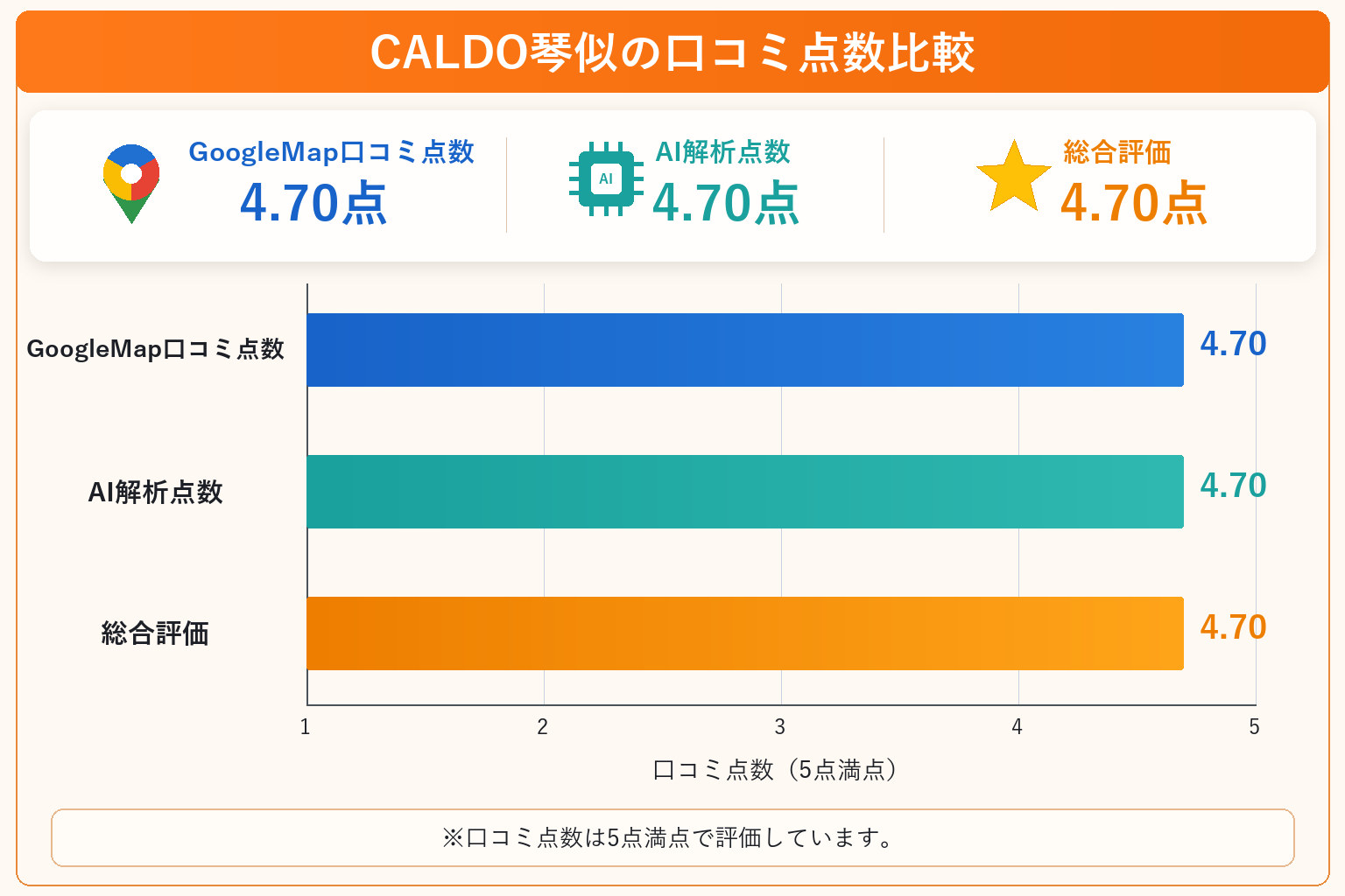 CALDO琴似の総合点数は4.70点