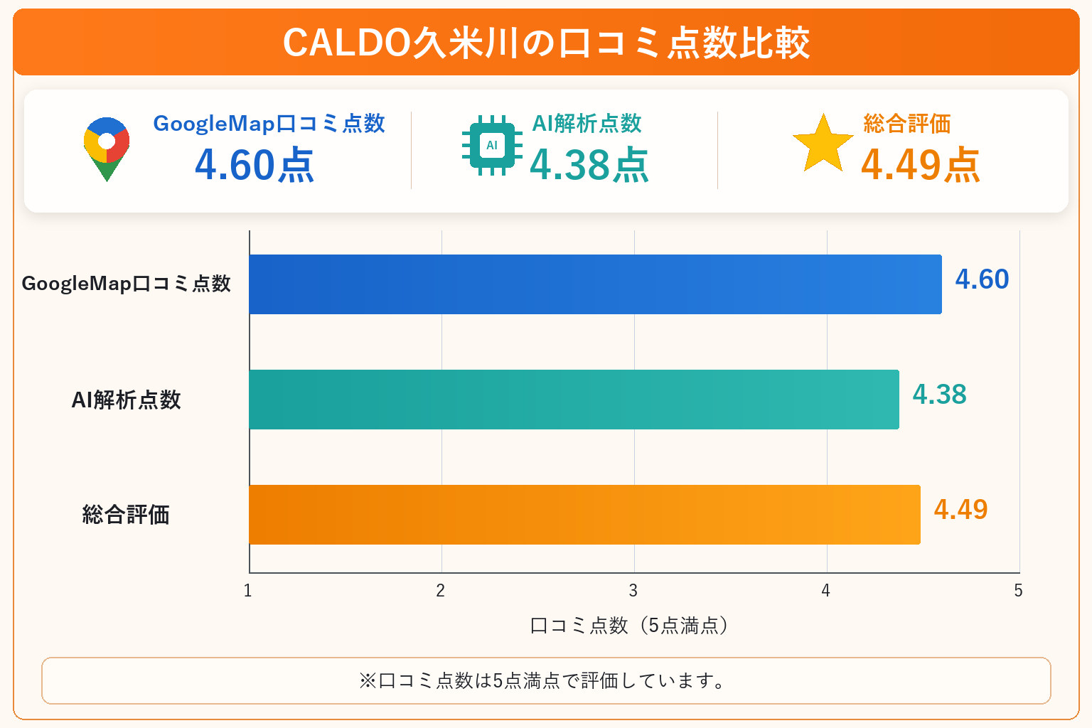 CALDO久米川の総合点数は4.49点