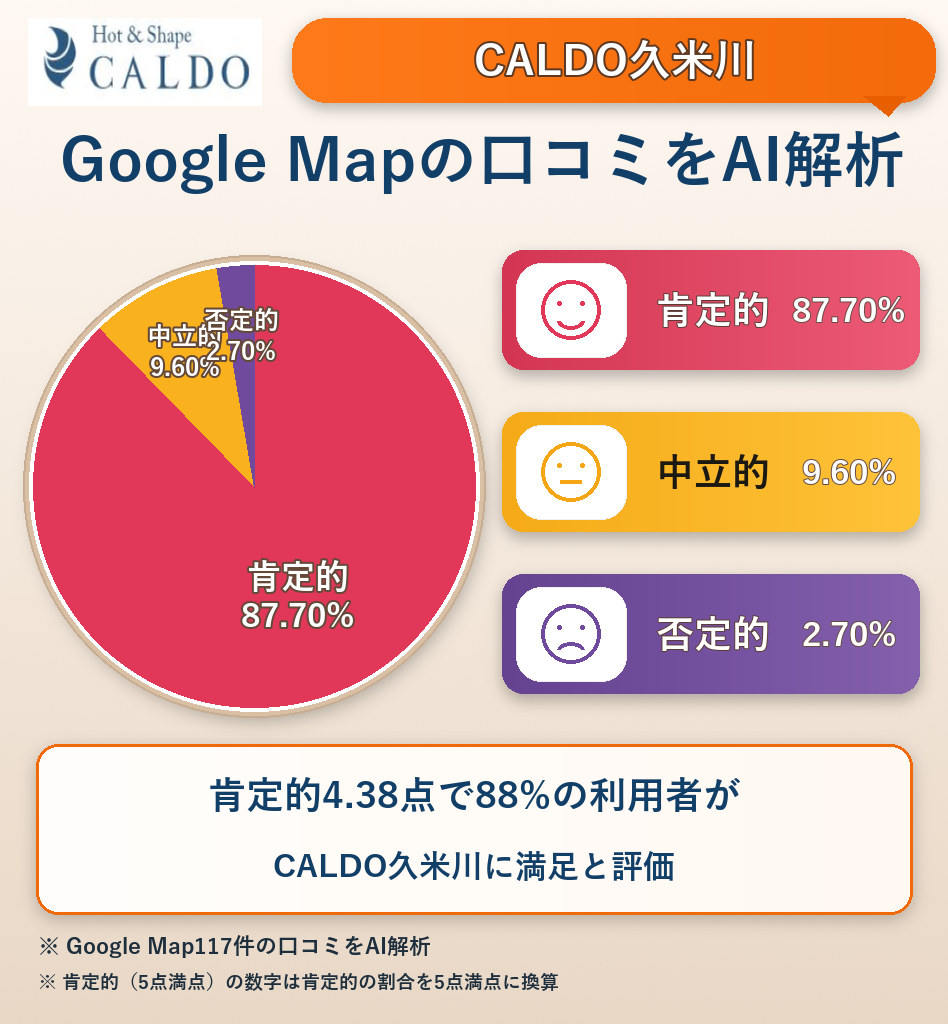 CALDO久米川のGoogleMap口コミをAI解析!ポジティブ・ネガティブ・中立の割合を調査