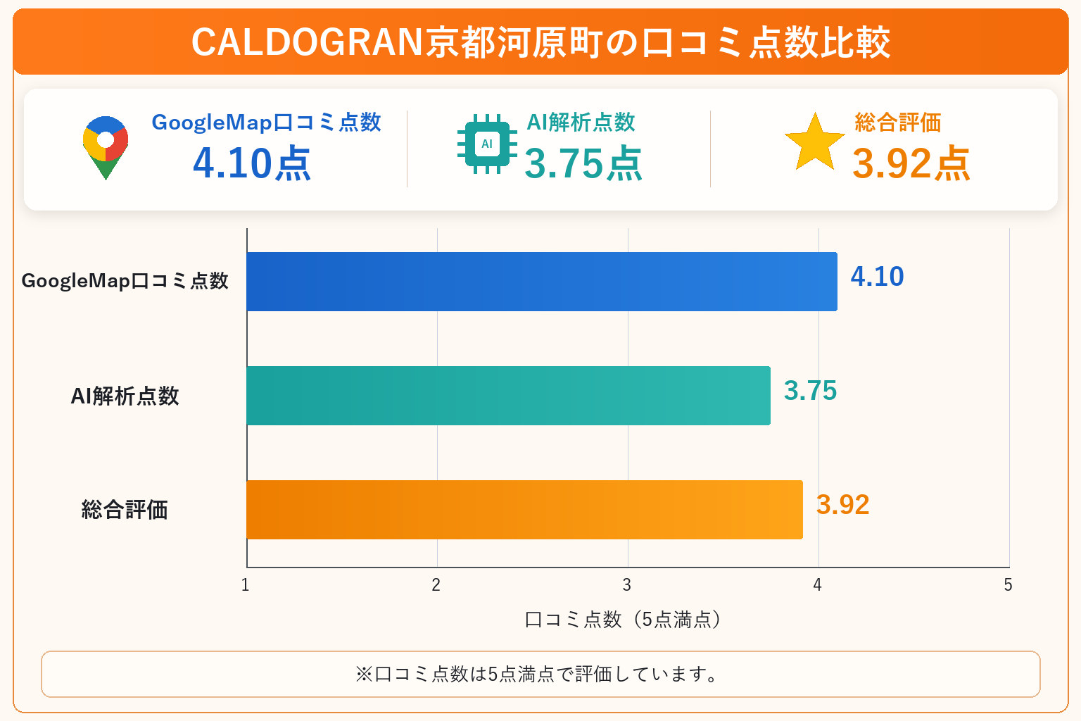 CALDOGRAN京都河原町の総合点数は3.92点