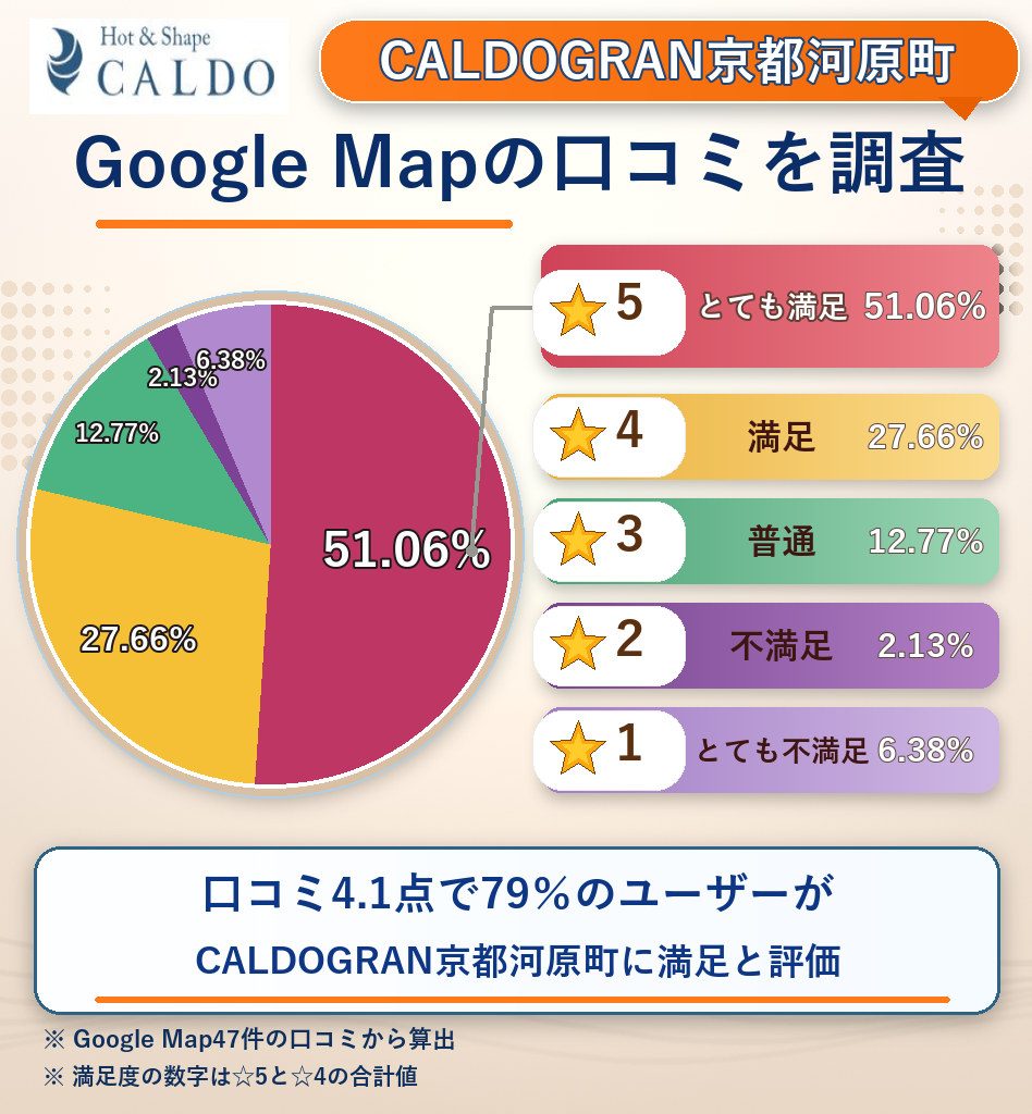 CALDOGRAN京都河原町のレーティング評価&口コミ分析