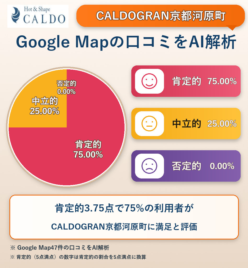 CALDOGRAN京都河原町のGoogleMap口コミをAI解析!ポジティブ・ネガティブ・中立の割合を調査