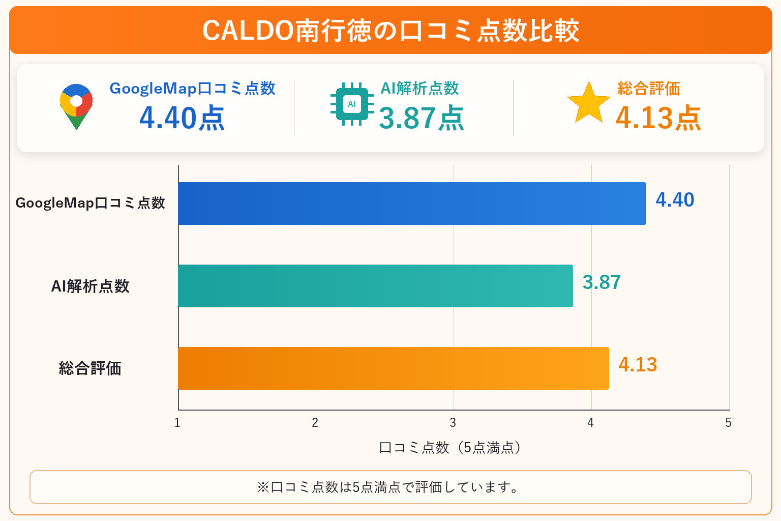 CALDO南行徳の総合点数は4.13点