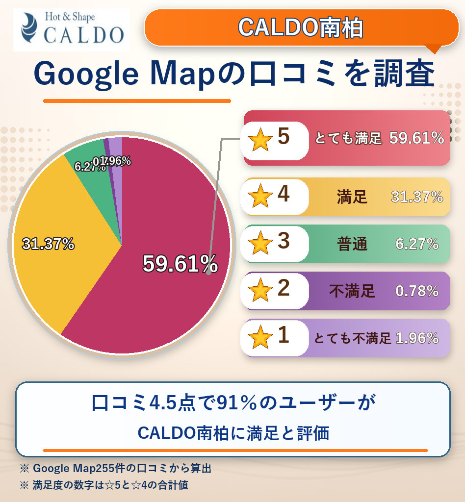 CALDO南柏のレーティング評価&口コミ分析