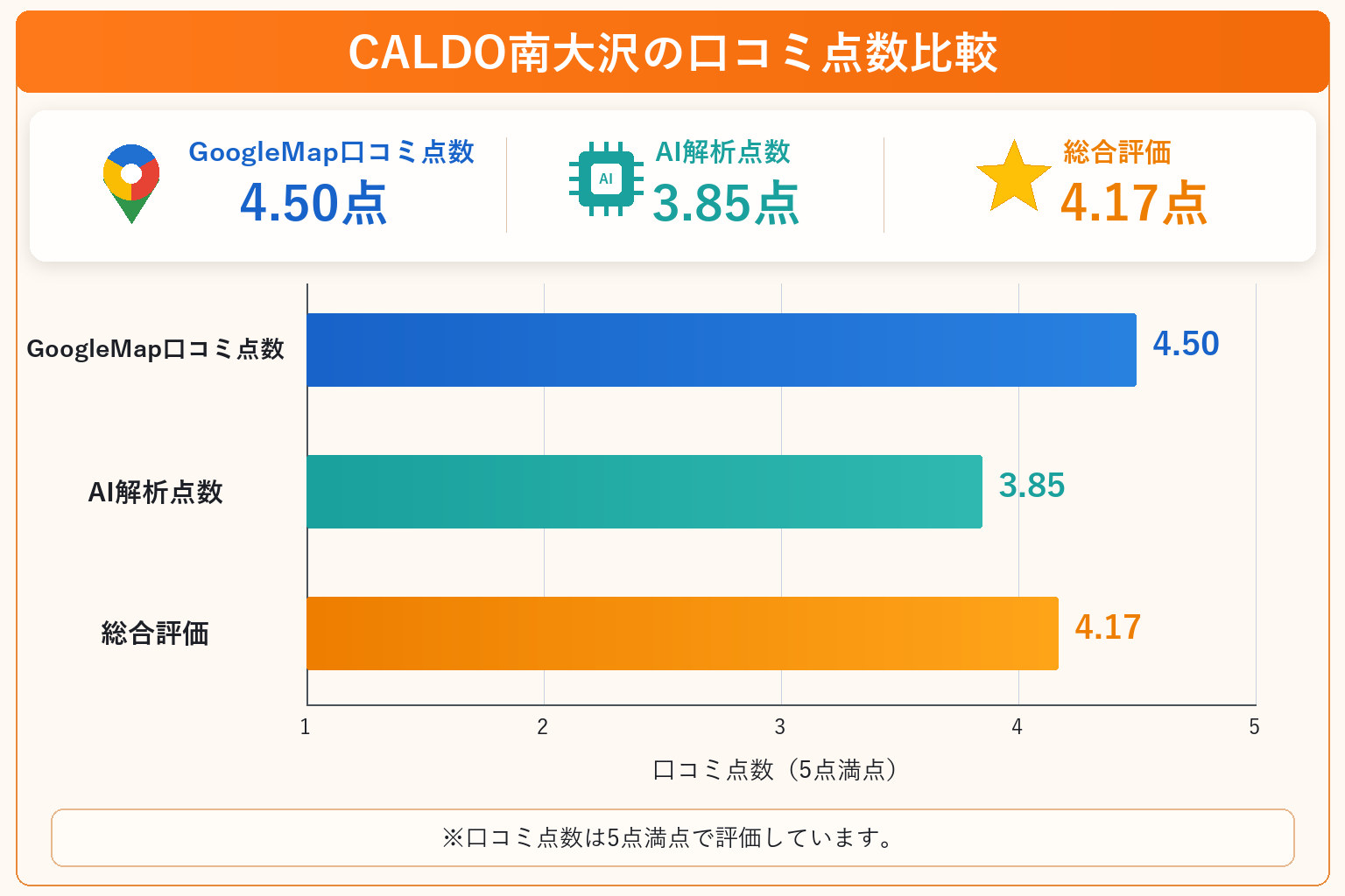 CALDO南大沢の総合点数は4.17点
