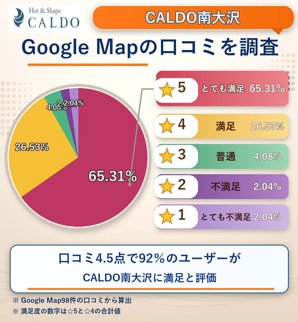 CALDO南大沢のレーティング評価&口コミ分析