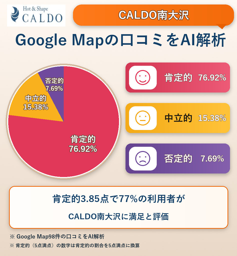 CALDO南大沢のGoogleMap口コミをAI解析!ポジティブ・ネガティブ・中立の割合を調査