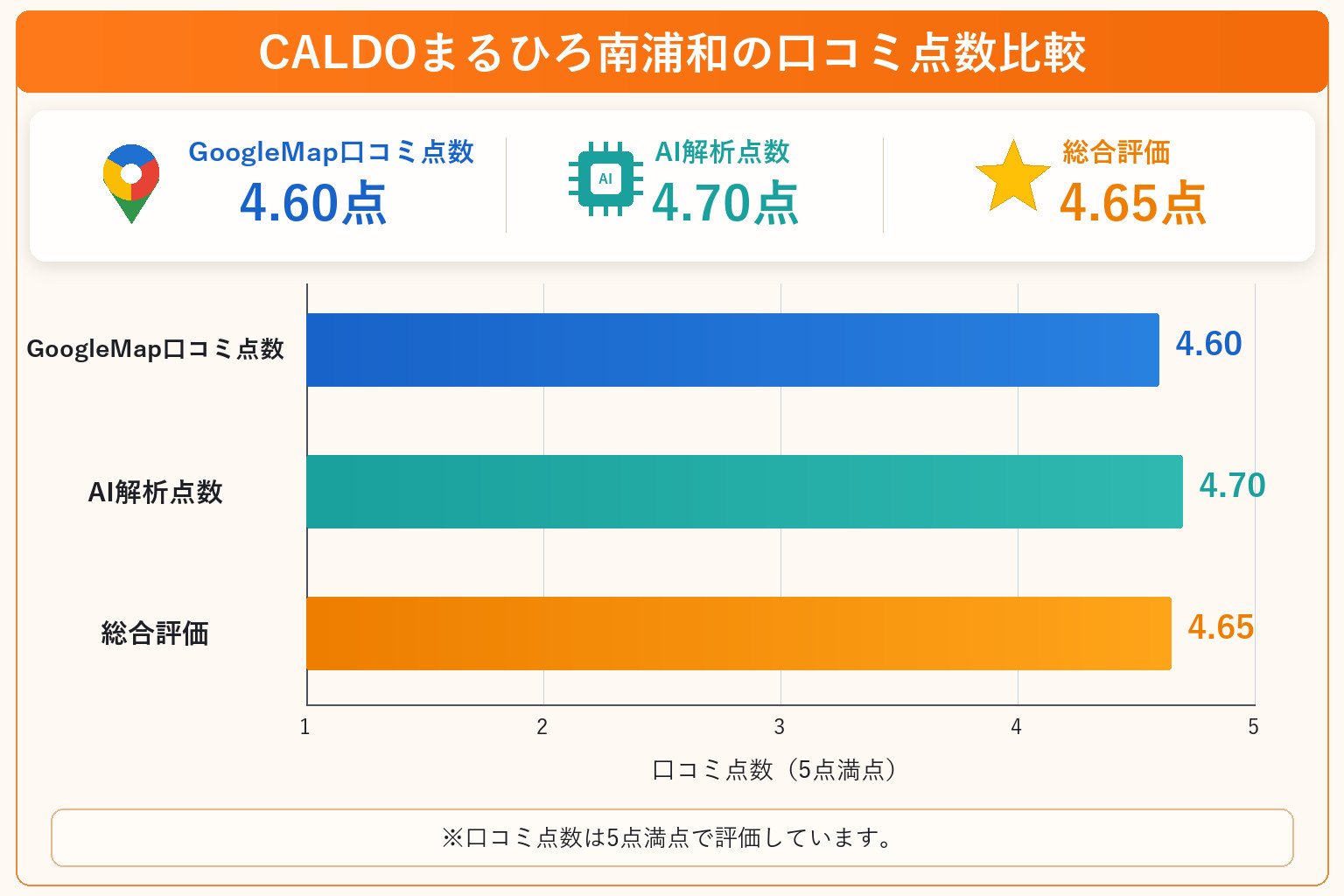 CALDOまるひろ南浦和の総合点数は4.65点