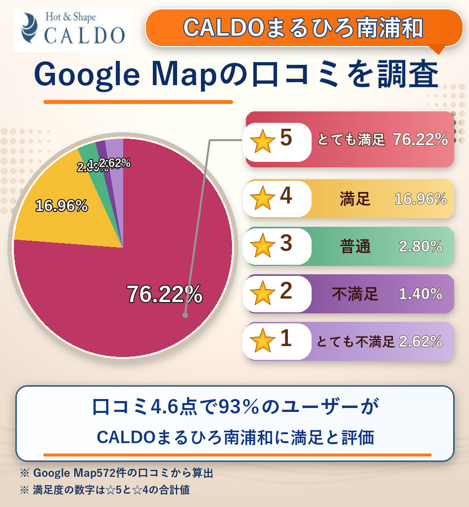 CALDOまるひろ南浦和のレーティング評価&口コミ分析