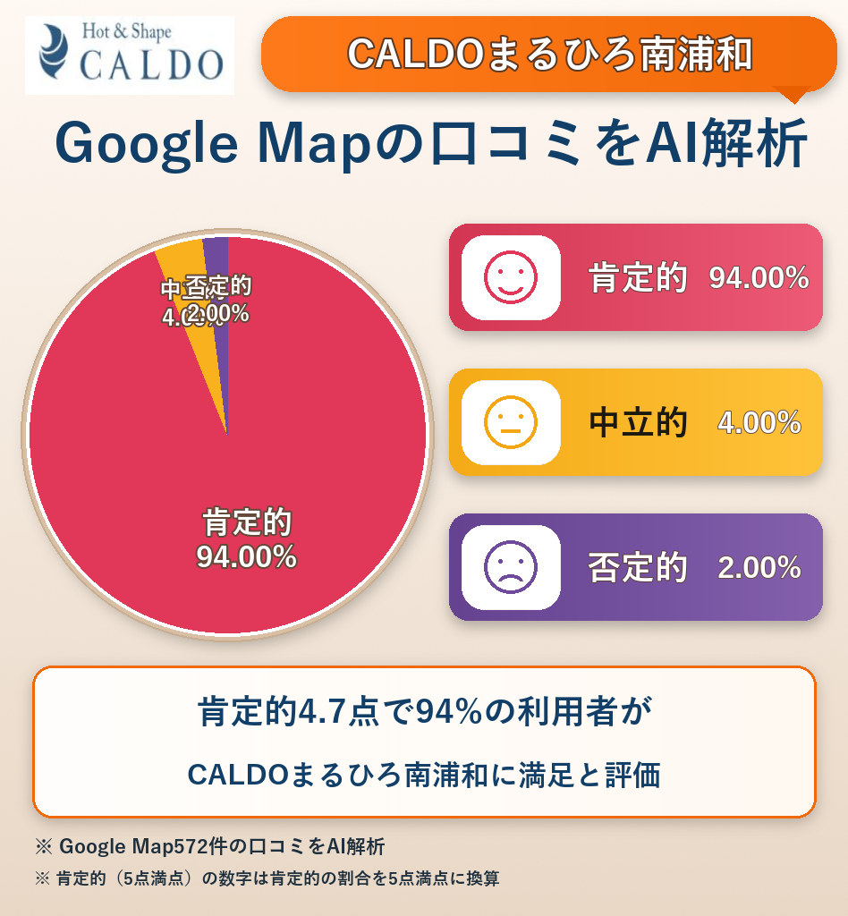CALDOまるひろ南浦和のGoogleMap口コミをAI解析!ポジティブ・ネガティブ・中立の割合を調査