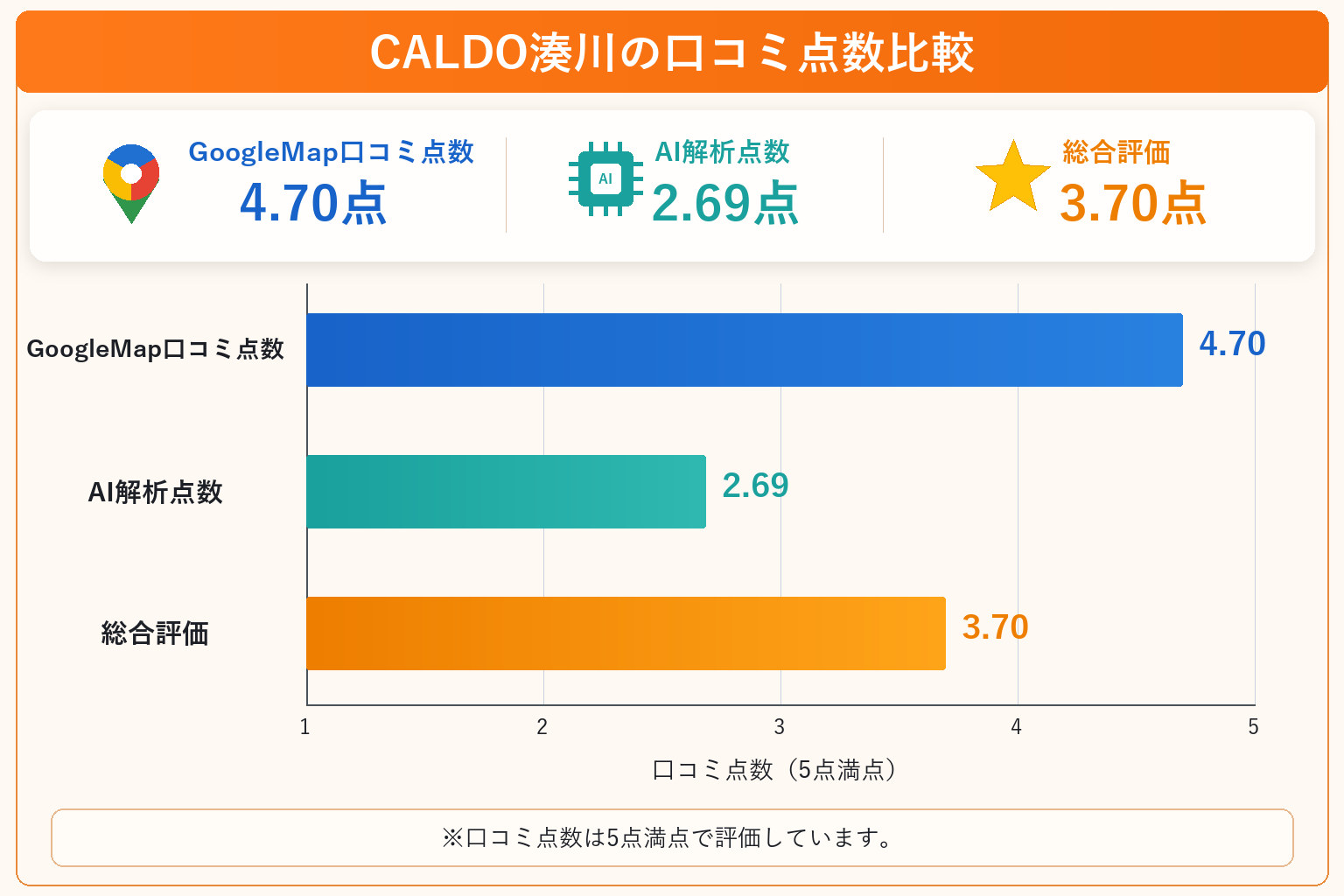 CALDO湊川の総合点数は3.70点