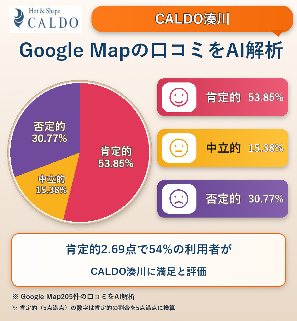 CALDO湊川のGoogleMap口コミをAI解析!ポジティブ・ネガティブ・中立の割合を調査