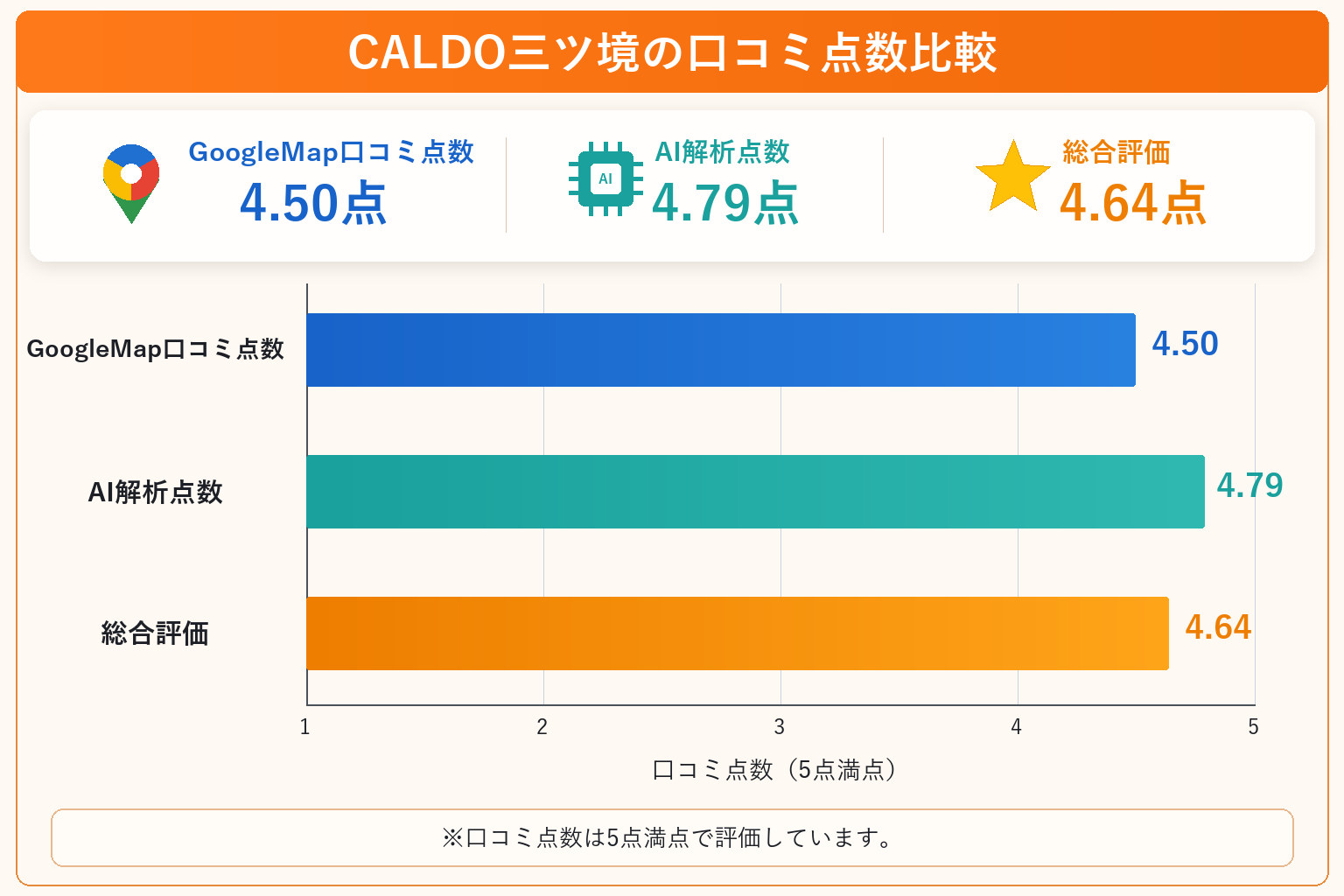 CALDO三ツ境の総合点数は4.64点