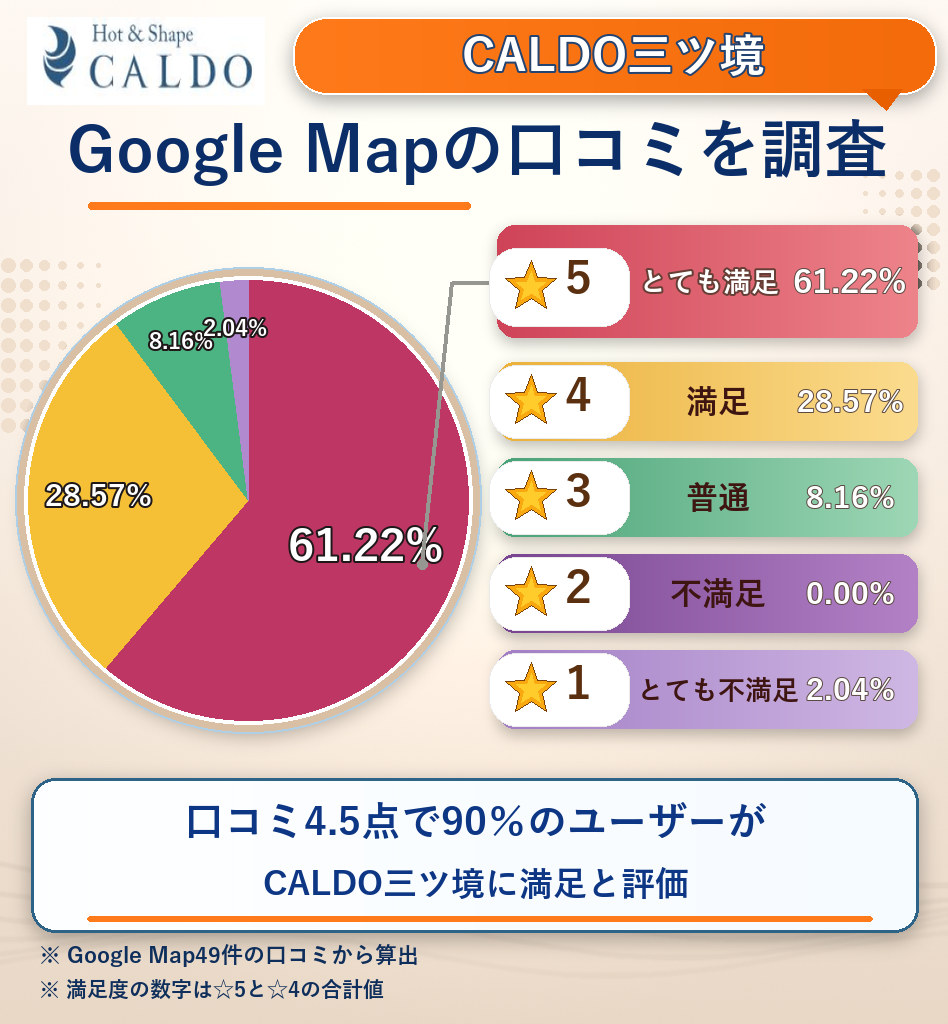 CALDO三ツ境のレーティング評価&口コミ分析