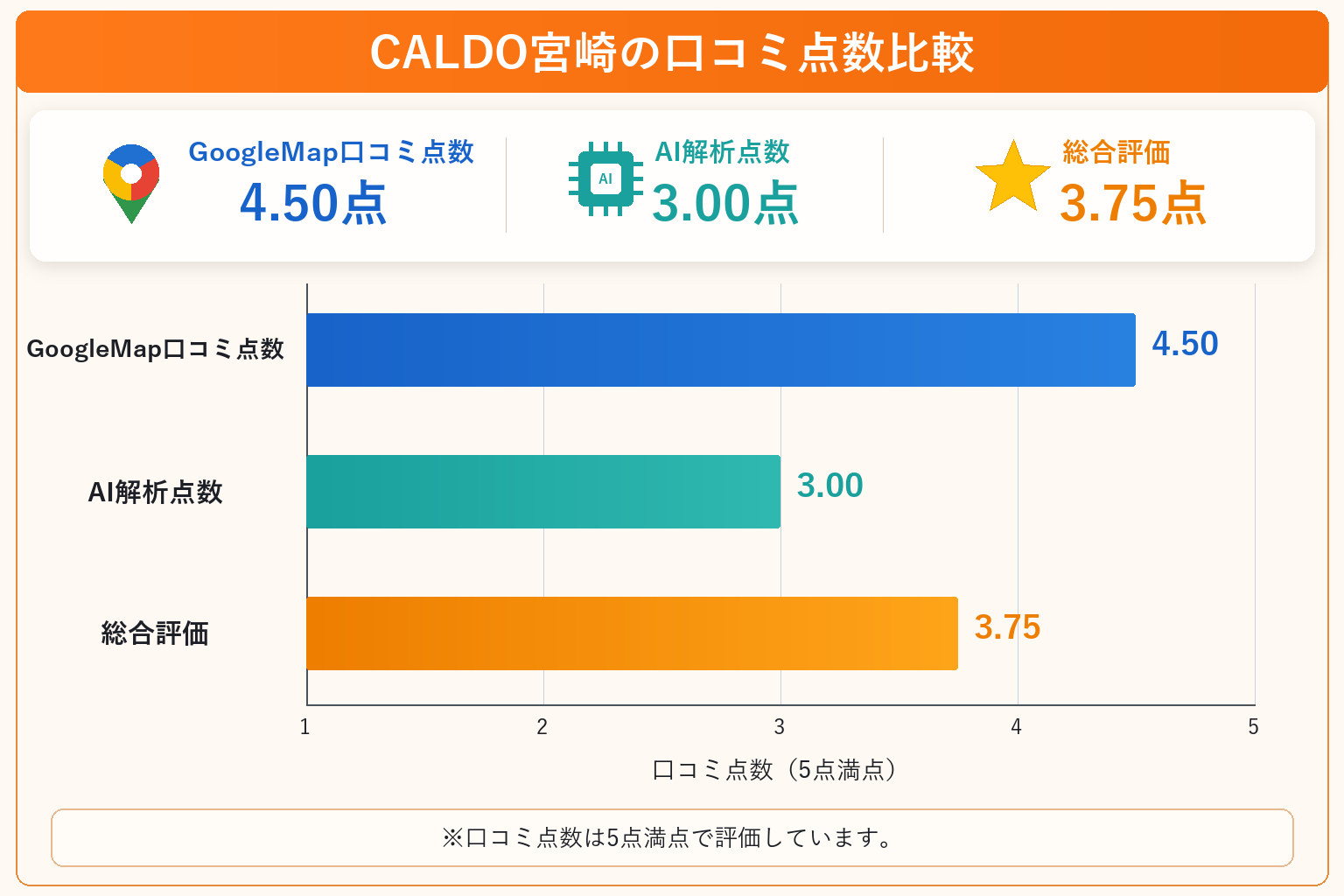 CALDO宮崎の総合点数は3.75点