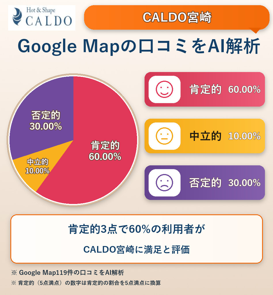 CALDO宮崎のGoogleMap口コミをAI解析!ポジティブ・ネガティブ・中立の割合を調査