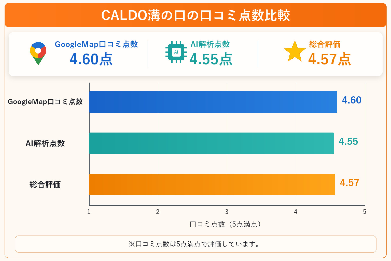 CALDO溝の口の総合点数は4.57点
