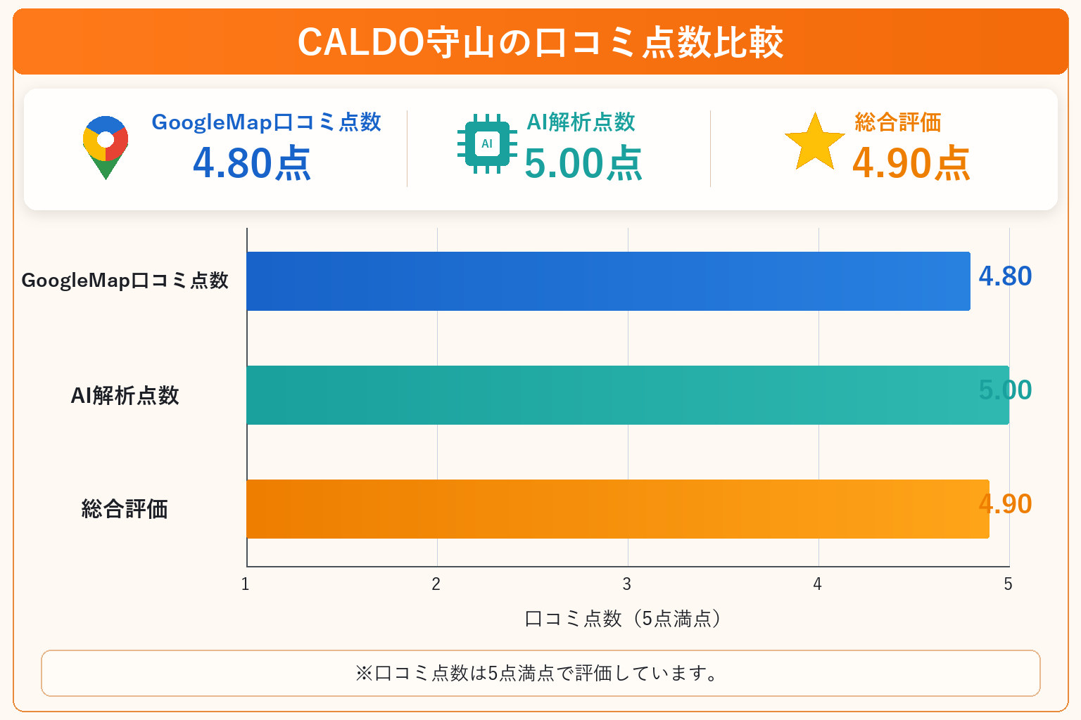 CALDO守山の総合点数は4.90点