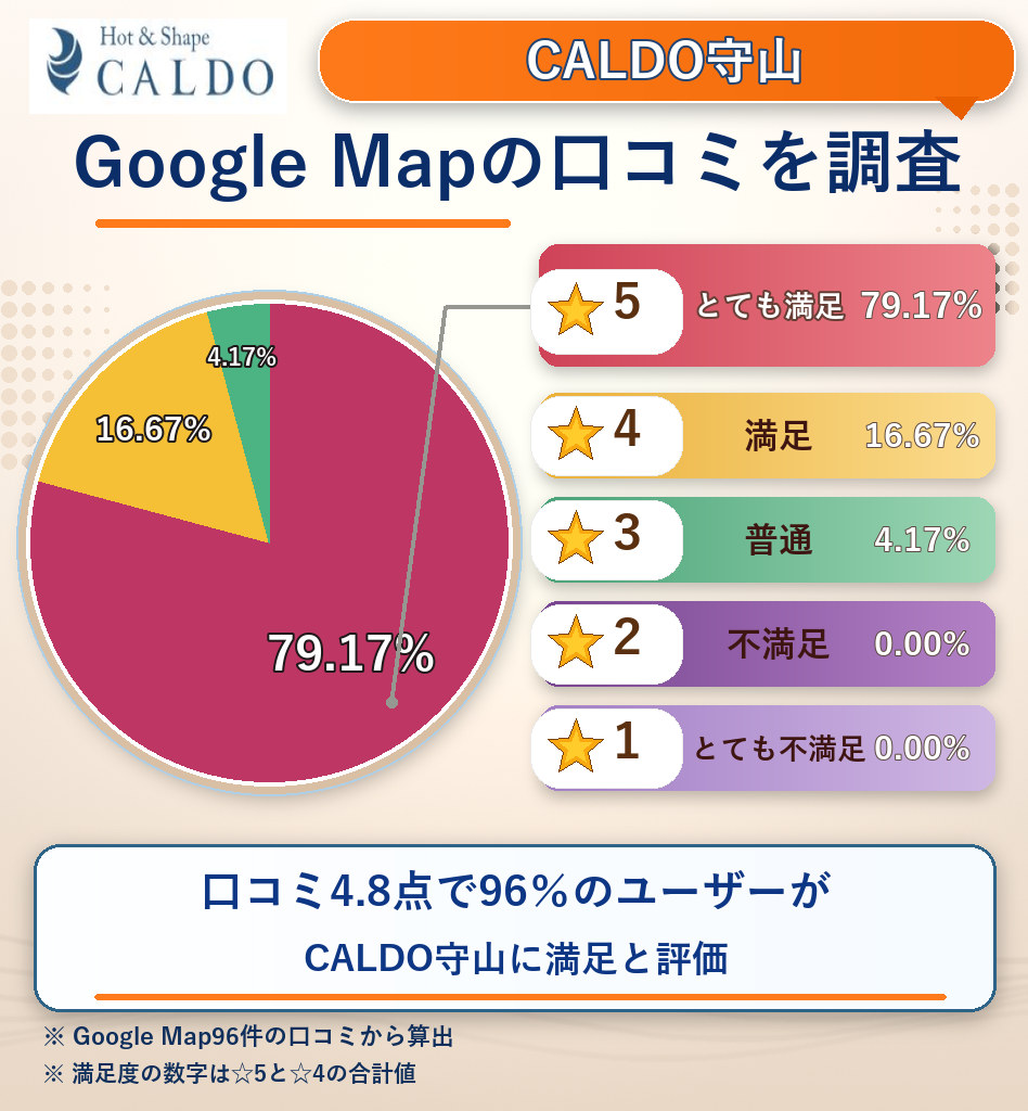 CALDO守山のレーティング評価&口コミ分析