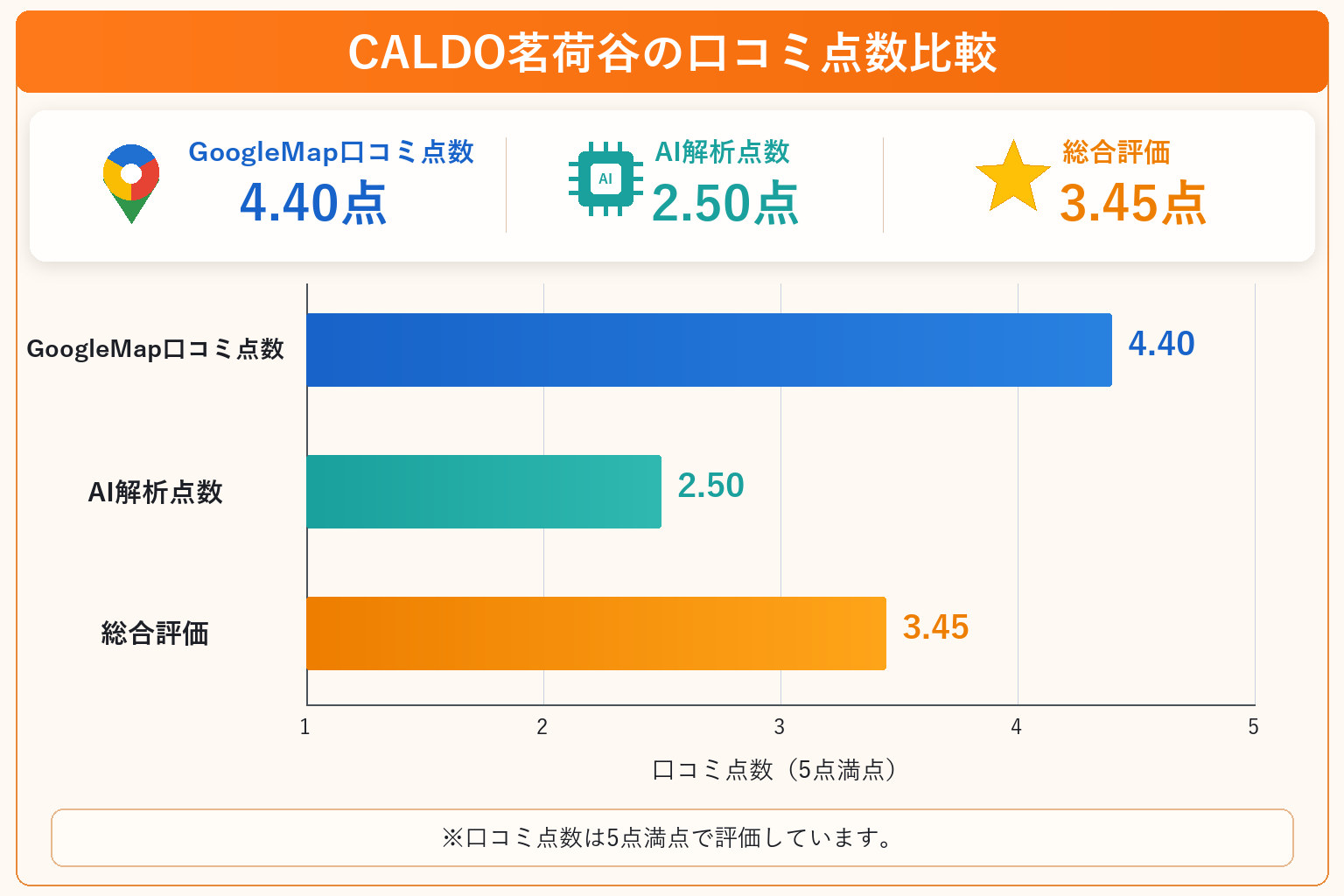 CALDO茗荷谷の総合点数は3.45点