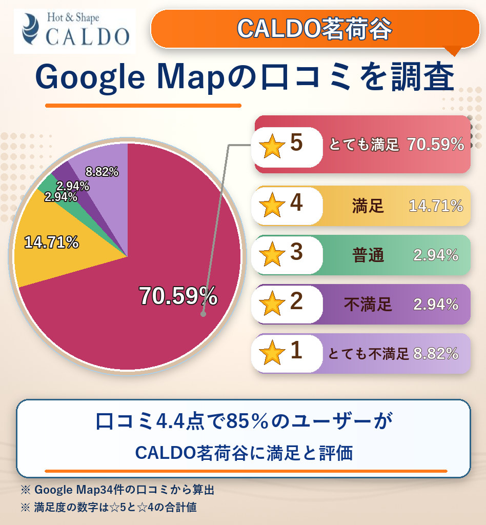 CALDO茗荷谷のレーティング評価&口コミ分析