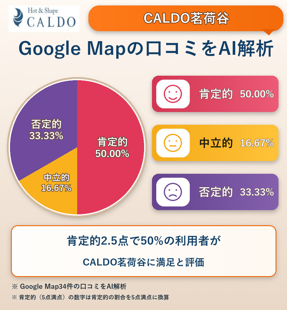 CALDO茗荷谷のGoogleMap口コミをAI解析!ポジティブ・ネガティブ・中立の割合を調査