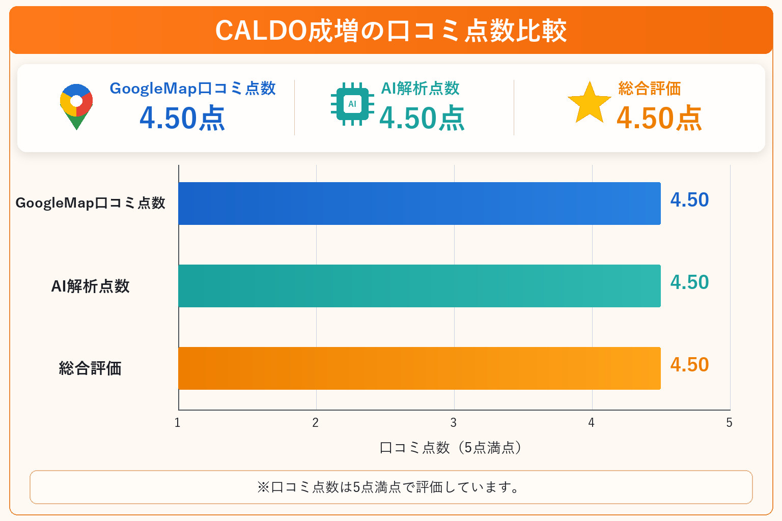 CALDO成増の総合点数は4.50点