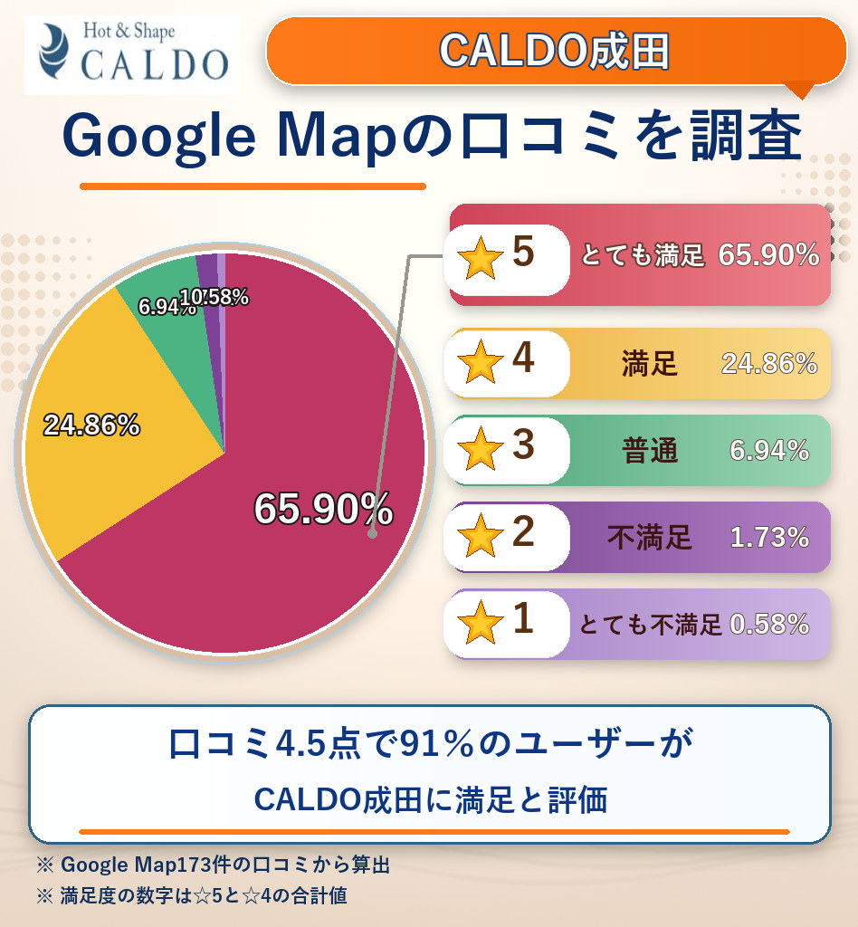 CALDO成田のレーティング評価&口コミ分析